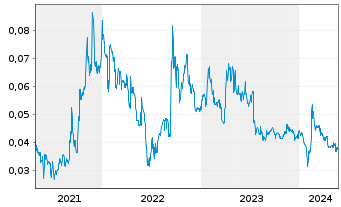 Chart Altech Batteries Ltd. - 5 Jahre
