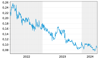 Chart Dotz Nano Ltd. - 5 Jahre