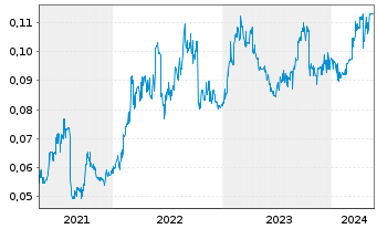 Chart Horizon Oil Ltd. - 5 Jahre