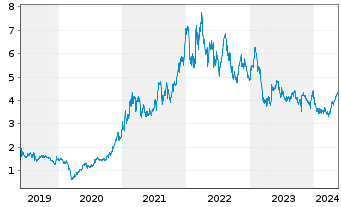 Chart Lynas Rare Earths Ltd. - 5 Jahre