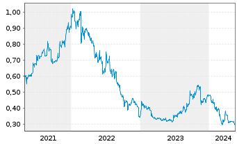 Chart NTAW Holdings Ltd. - 5 Jahre