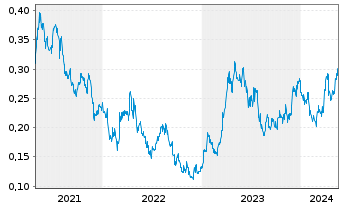 Chart Resolute Mining Ltd. - 5 Jahre