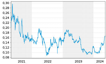 Chart Rex Minerals Ltd. - 5 Jahre