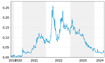 Chart Sayona Mining Ltd. - 5 Jahre