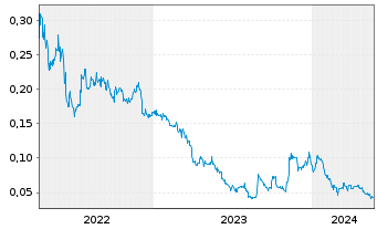 Chart Zenith Minerals Ltd. - 5 Jahre