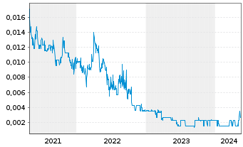 Chart Peak Minerals Ltd. - 5 Jahre