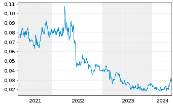 Chart Horizon Minerals Ltd. - 5 Jahre