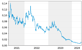 Chart Aston Minerals Ltd. - 5 Jahre