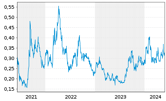 Chart Elevate Uranium Ltd. - 5 Jahre