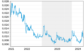 Chart CuFe Ltd. - 5 Jahre