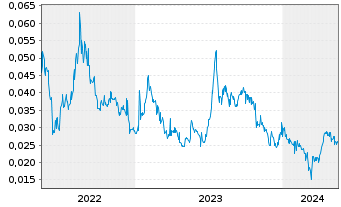 Chart Provaris Energy Ltd. - 5 Jahre
