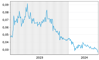 Chart Future Battery Minerals Ltd. - 5 Jahre