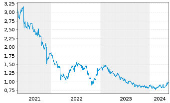 Chart China Gas Holdings Ltd. - 5 Jahre