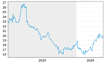 Chart Flow Traders Ltd. - 5 Jahre