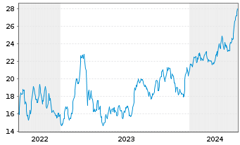Chart Tsakos Energy Navig. Ltd. - 5 Jahre