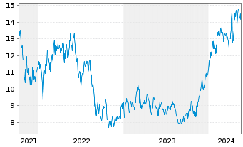 Chart 2020 Bulkers Ltd. - 5 Jahre