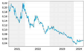 Chart Wuling Motors Holdings Ltd. - 5 Jahre
