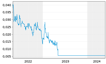 Chart Adamant Holding Inc. - 5 Jahre