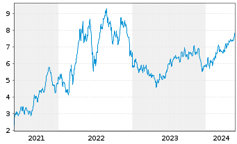 Chart Advantage Energy Ltd. - 5 Jahre