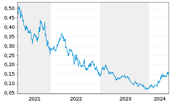 Chart Atico Mining Corp. - 5 Jahre