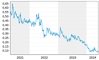 Chart Benz Mining Corp. - 5 Jahre