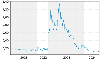 Chart CDN Maverick Capital Corp. - 5 Jahre