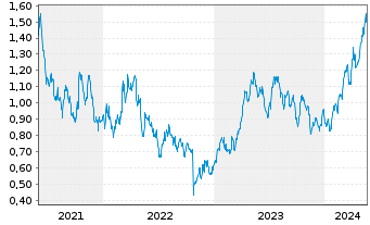 Chart Calibre Mining Corp. - 5 Jahre