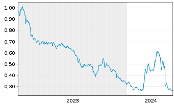 Chart Century Lithium Corp. - 5 Jahre
