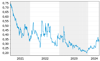 Chart Cordoba Minerals Corp. - 5 Jahre