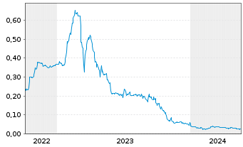 Chart Cullinan Metals Corp. - 5 Jahre