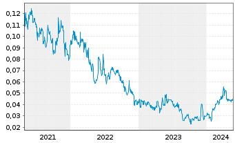 Chart Desert Gold Ventures Inc. - 5 Jahre
