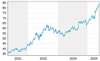 Chart Dollarama Inc. - 5 Jahre