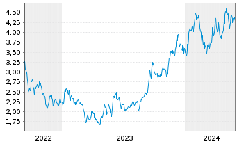 Chart EnCore Energy Corp. - 5 Jahre