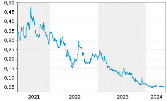 Chart Euro Manganese Inc. - 5 Jahre