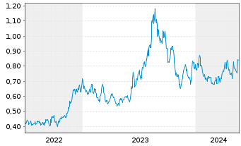 Chart Fireweed Metals Corp. - 5 Jahre