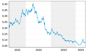 Chart Freeman Gold Corp. - 5 Jahre