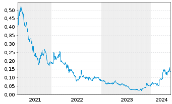 Chart GR Silver Mining Ltd. - 5 Jahre