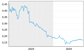 Chart Hillcrest Energy Techn. Ltd. - 5 Jahre
