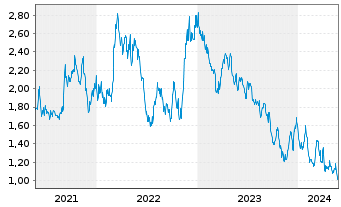 Chart I-80 Gold Corp. - 5 Jahre