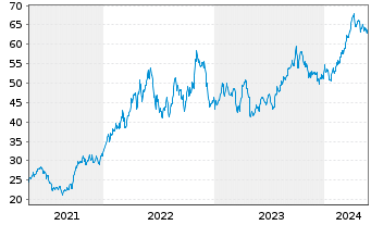 Chart Imperial Oil Ltd. - 5 Jahre