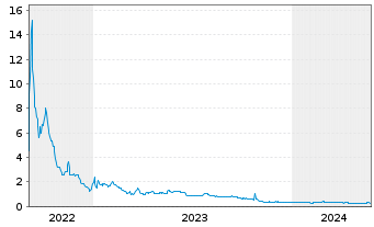 Chart InMed Pharmaceuticals Inc. - 5 Jahre