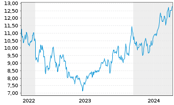 Chart International Petroleum Corp. - 5 Jahre