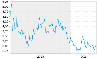 Chart Kolibri Global Energy Inc. - 5 Jahre