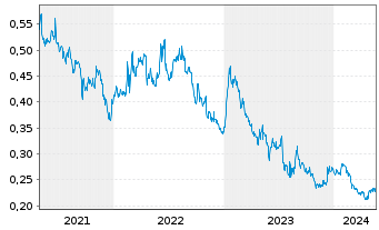 Chart Lucara Diamond Corp. - 5 Jahre