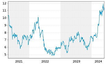 Chart Lundin Mining Corp. - 5 Jahre