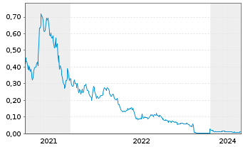 Chart Luxxfolio Holdings Inc. - 5 Jahre