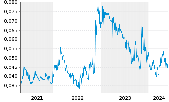 Chart Majestic Gold Corp. - 5 Jahre