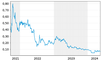 Chart Nevada Copper Corp. - 5 Jahre