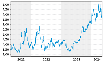 Chart NexGen Energy Ltd. - 5 Jahre