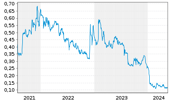 Chart Noram Lithium Corp. - 5 Jahre